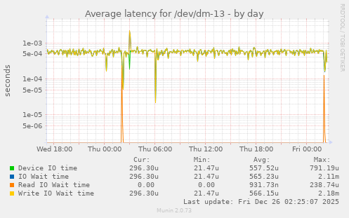 Average latency for /dev/dm-13