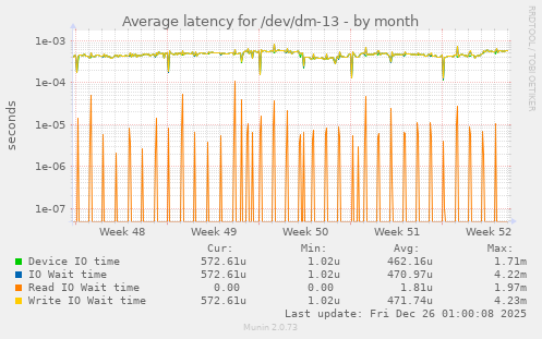 Average latency for /dev/dm-13