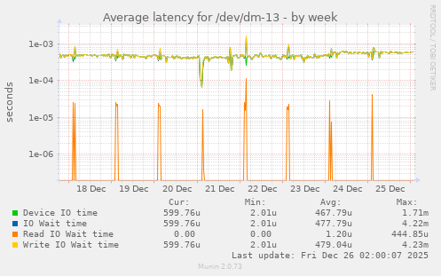 Average latency for /dev/dm-13