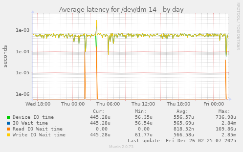 Average latency for /dev/dm-14