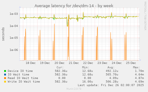 Average latency for /dev/dm-14
