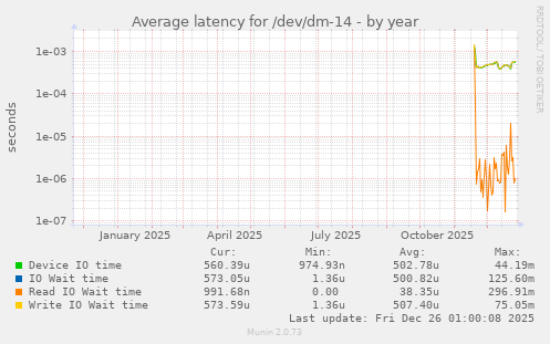 Average latency for /dev/dm-14