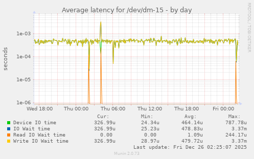 Average latency for /dev/dm-15