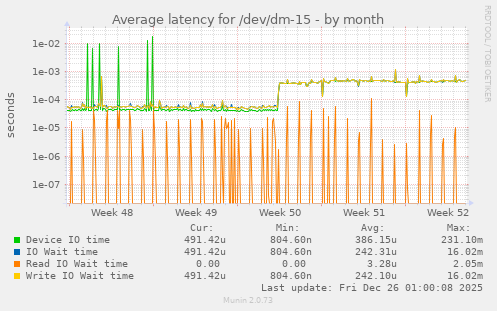 Average latency for /dev/dm-15