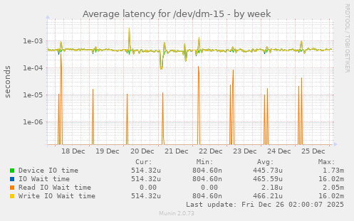 Average latency for /dev/dm-15