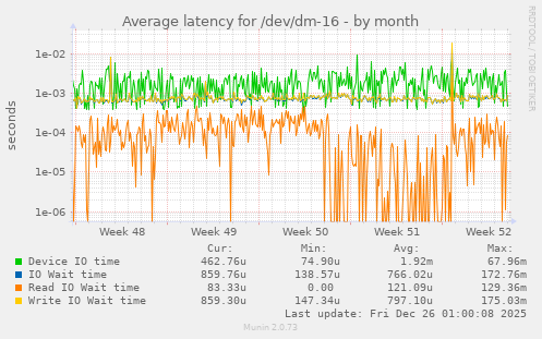 Average latency for /dev/dm-16