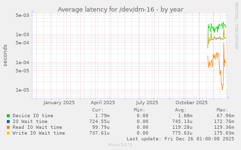 Average latency for /dev/dm-16