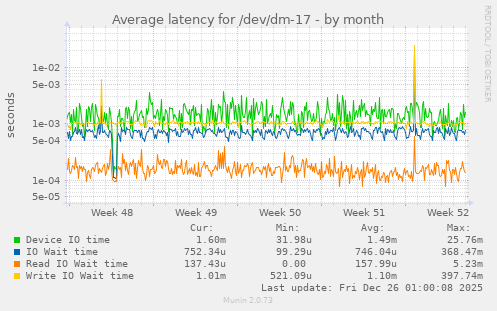 Average latency for /dev/dm-17