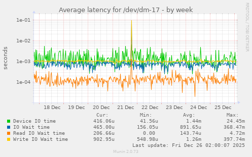 Average latency for /dev/dm-17