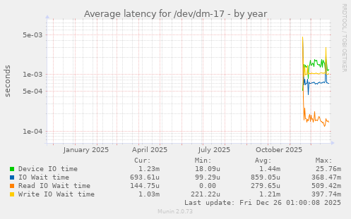 Average latency for /dev/dm-17