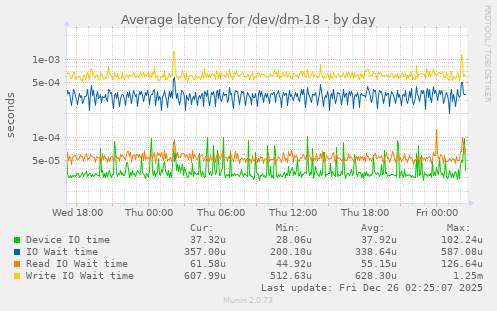 Average latency for /dev/dm-18