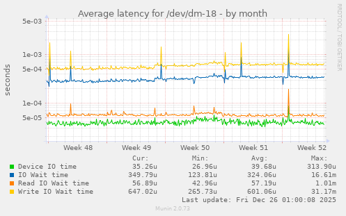 Average latency for /dev/dm-18