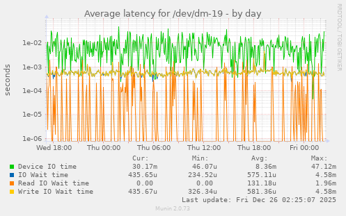 Average latency for /dev/dm-19