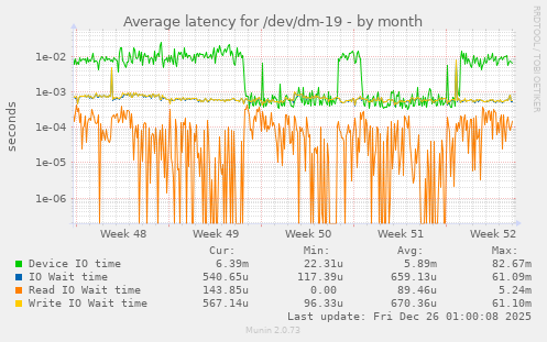 Average latency for /dev/dm-19