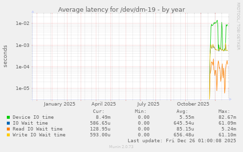 Average latency for /dev/dm-19