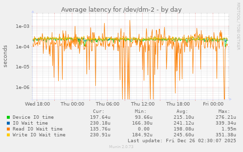 Average latency for /dev/dm-2