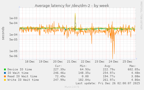 Average latency for /dev/dm-2