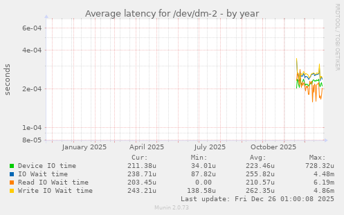 Average latency for /dev/dm-2