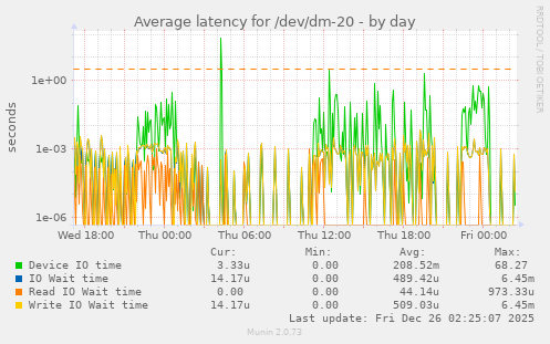 Average latency for /dev/dm-20