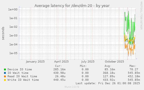 Average latency for /dev/dm-20