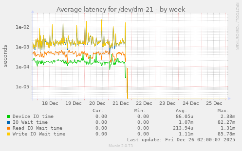 Average latency for /dev/dm-21