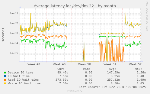 Average latency for /dev/dm-22