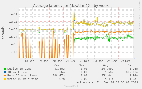 Average latency for /dev/dm-22