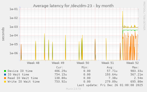 Average latency for /dev/dm-23
