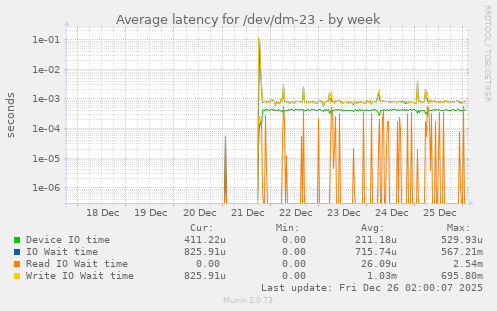 Average latency for /dev/dm-23