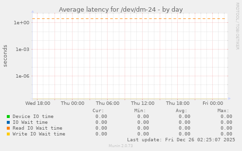 Average latency for /dev/dm-24