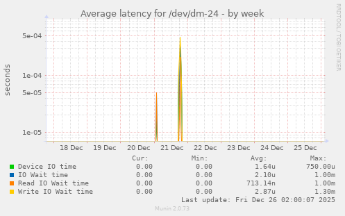 Average latency for /dev/dm-24
