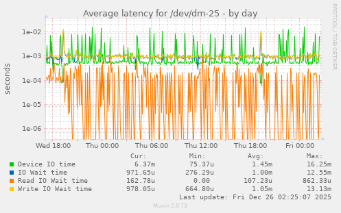 Average latency for /dev/dm-25