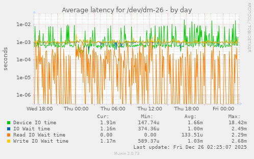Average latency for /dev/dm-26