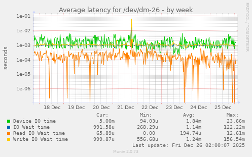 Average latency for /dev/dm-26