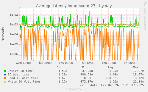 Average latency for /dev/dm-27