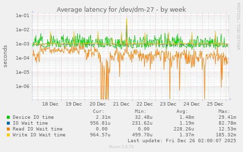 Average latency for /dev/dm-27