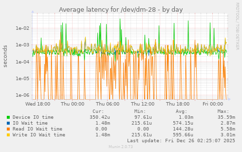 Average latency for /dev/dm-28