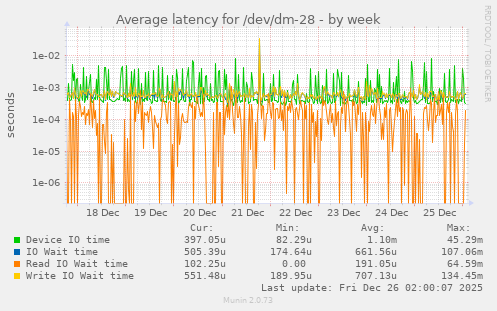 Average latency for /dev/dm-28