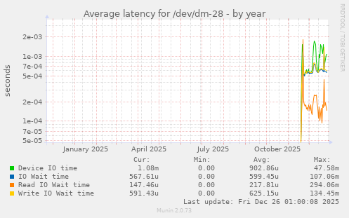 Average latency for /dev/dm-28