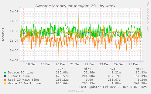 Average latency for /dev/dm-29