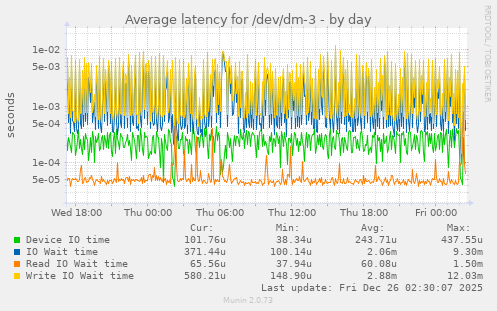 Average latency for /dev/dm-3