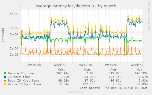 Average latency for /dev/dm-3
