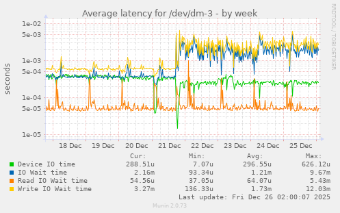 Average latency for /dev/dm-3