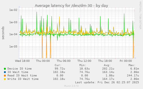 Average latency for /dev/dm-30