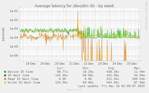 Average latency for /dev/dm-30