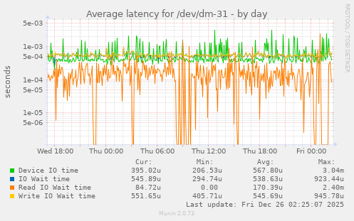 Average latency for /dev/dm-31