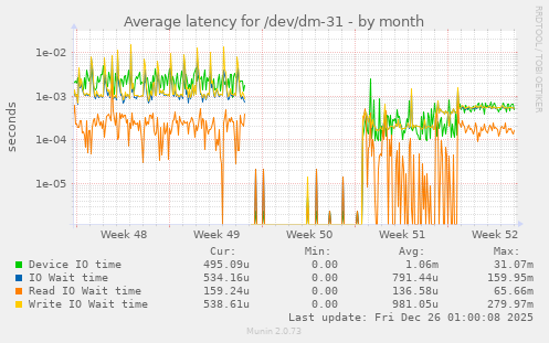 Average latency for /dev/dm-31