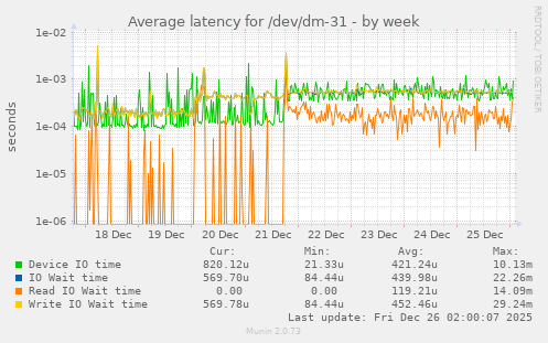 Average latency for /dev/dm-31