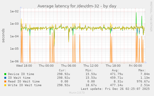 Average latency for /dev/dm-32