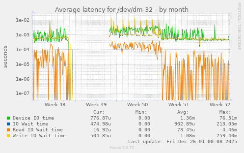 Average latency for /dev/dm-32